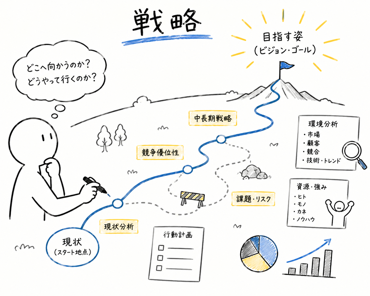 企業が戦略により強化されるイメージ図