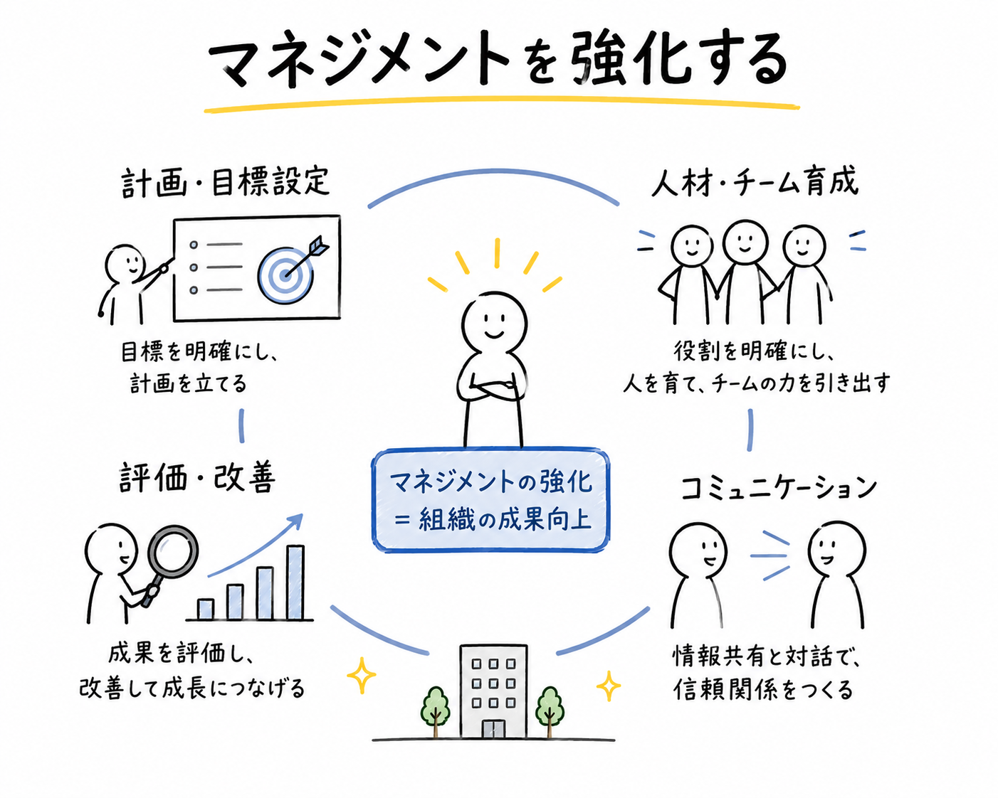 企業がマネジメントにより強化されるイメージ図