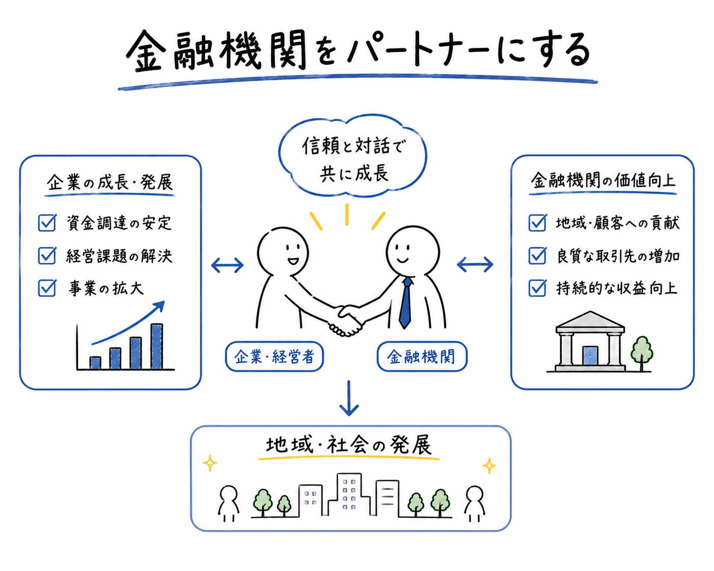 企業が金融機関とパートナーになるイメージ図