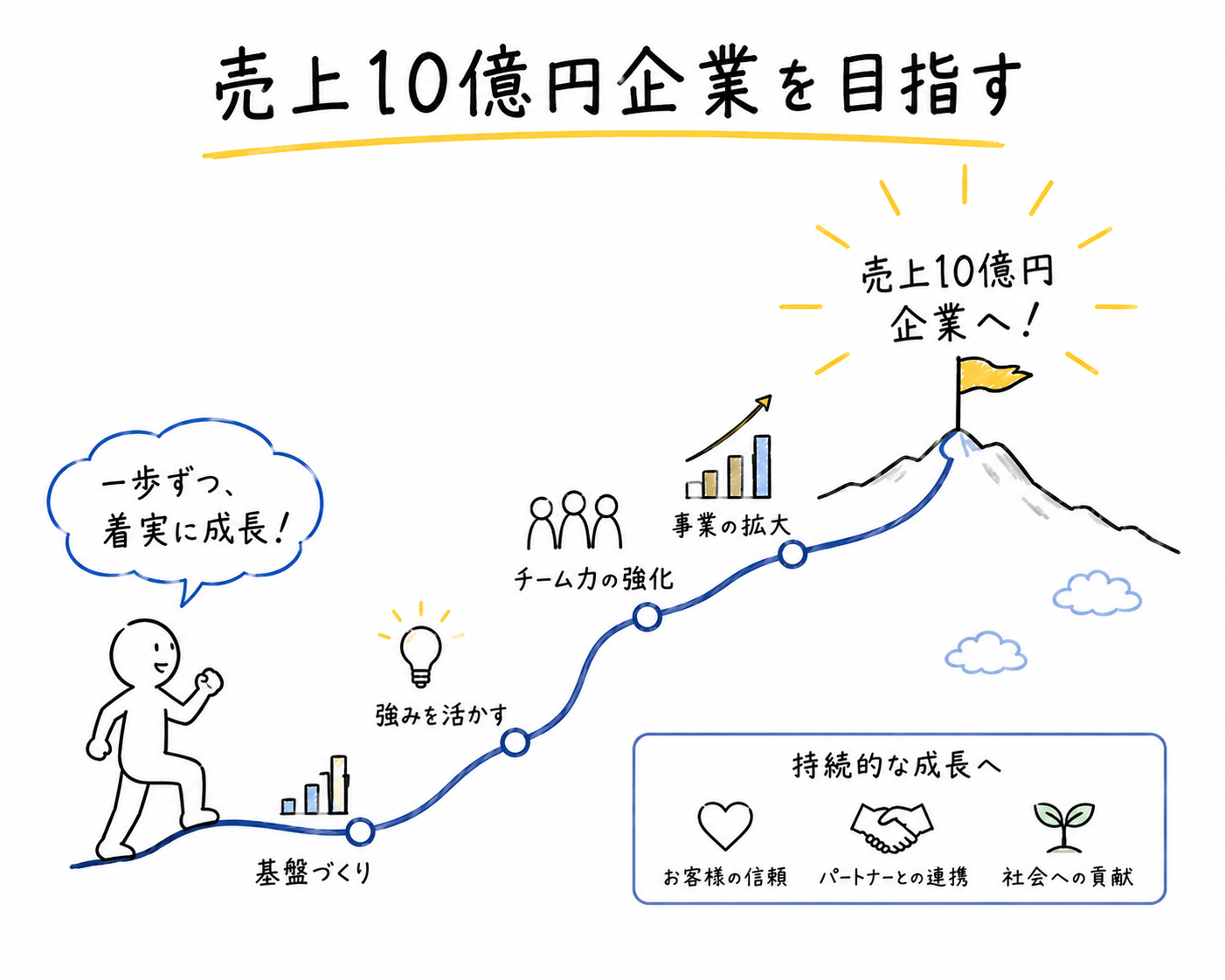 中小企業が売上10億円企業を目指すイメージ図