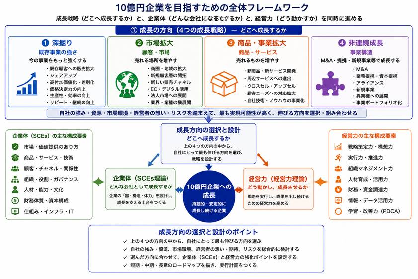10億円企業をめざすフレームワーク図