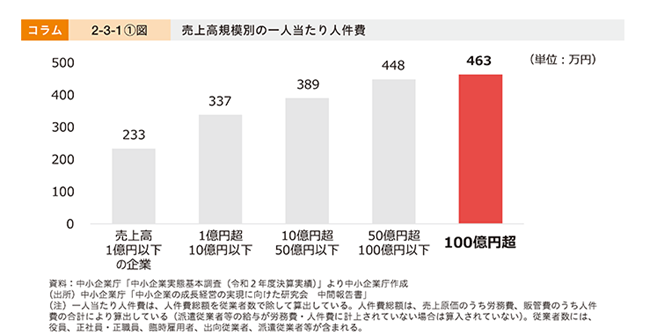 中小企業白書説明図