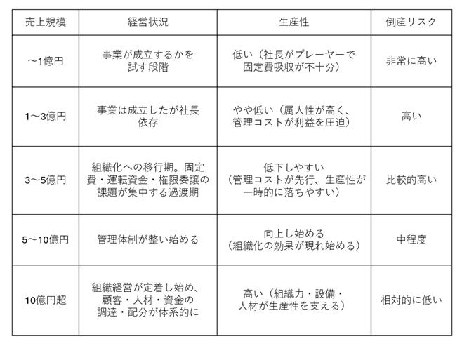 sme table